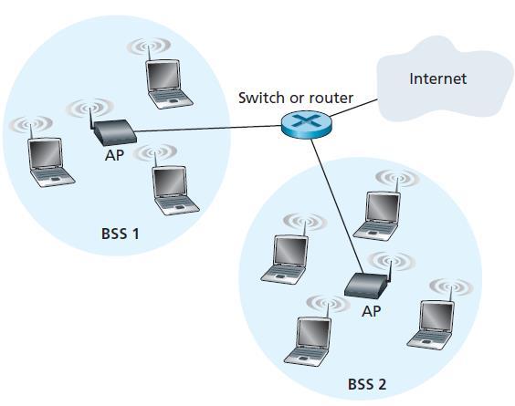 WIFI Network AP : Access