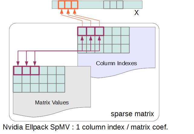 SpMV on GPU CSR Block matrices: Non