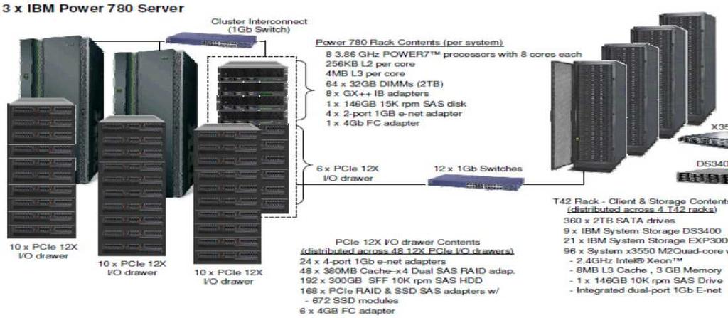 TPC-C Benchmark Configuration Complex configurations