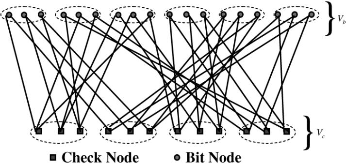 LU AND MOURA: STRUCTURED LDPC CODES FOR HIGH-DENSITY RECORDING 209 Fig 1 Tanner graph for a PS-LDPC code subset of bit nodes by using the same shift We collect all the shifts in an matrix called the