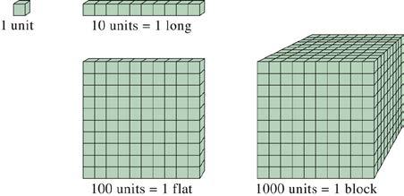 Definition of a n Base-ten blocks 1 long 10 1 = 1 row of 10 units 1 flat 10 2 = 1 row of 10 longs, or 100 units 1 block 10 3 = 1 row of 10 flats, or 100 longs, or 1000 units Example 1 a.
