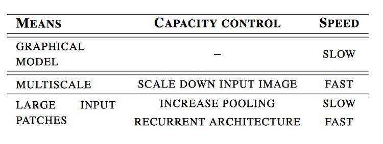 Capacity control Avoid overfitting the data with too large model One possible way: increase the pooling size to reduce