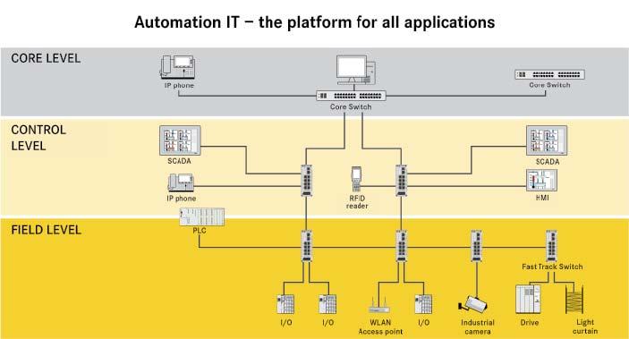 Fast Track Switching Introduction Fast Track Switching Automation IT is a communication platform that serves all applications within an industrial manufacturing firm.