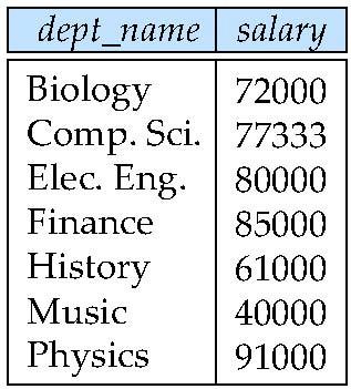 average salary in