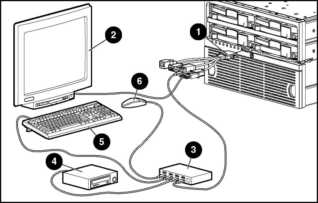 Configuring and Deploying Server Blades 1. Connect the I/O cable to the server blade (1). 2. Connect a monitor to the video connector (2). 3. Connect a USB hub to a USB connector (3). 4.