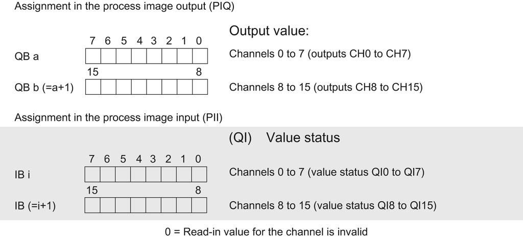 Parameters/address space 4.2 Address space Address space for configuration as 16-channel DQ 16x24VDC/0.