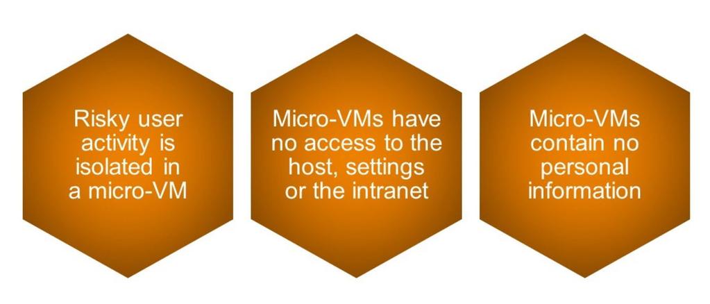 What s a micro-vm? Virtualization-based security uses hardware-isolated micro- VMs for each task a user performs using information and files originating from unknown sources.
