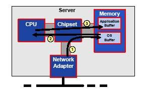 RDMA and OS bypass advantage IPC using TCP over Ethernet IPC