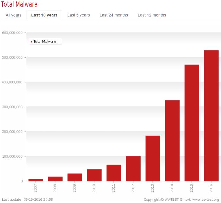 Active malware trends over the last