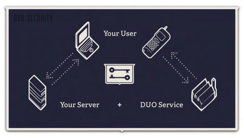 Duo: Making Your First Line of Defense Easy Your User Your System + Duo Security Industry-Leading Security