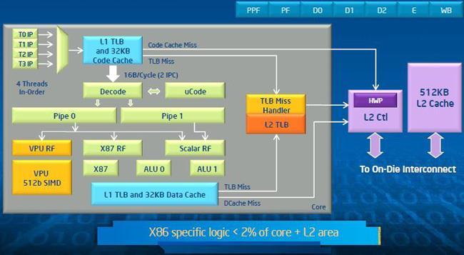 Intel s Xeon Phi s core Thread scheduler 4 hardware threads