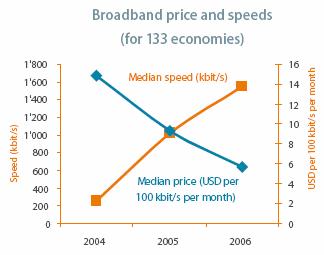 Trends in broadband pricing, global 14 International survey of broadband prices Based on 133 economies that had broadband as early as 2004 Methodology Based on price in