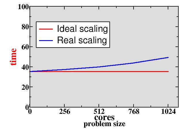 scaling constant problem size execution time decreases in proportion to the increase in the number of cores shortens the time to solve a problem Weak parallel scaling increasing problem size