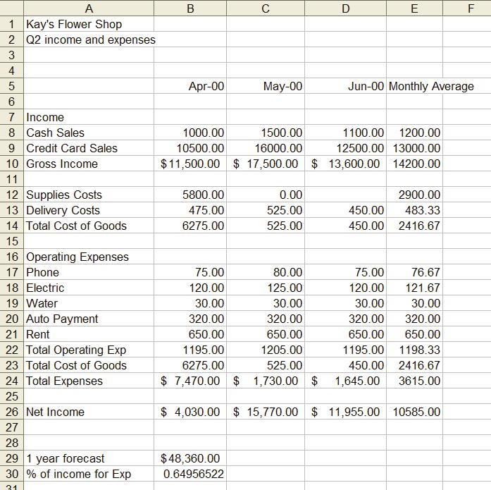 Copy the formulas (using the fill handle), so that May & June use the same formulas for Total Operating Exp., Total Costs of Goods and Total Expenses (page 14) 6.