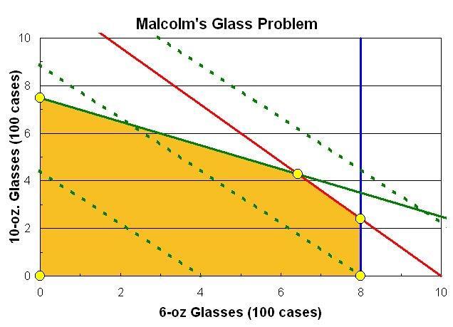 You can also add text boxes, arrows, etc. to an Excel chart: 10 Malcolm's Glass Problem 10-oz.
