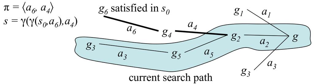 Strips STRIPS π the empty plan do a modified backward search from g instead of γ 1 (s, a), each new set of sub-goals is just precond(a) whenever you find an action that s executable in the current
