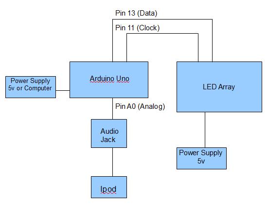 is completed with the smaller array the final design will be constructed and tested. Figure 4: Block diagram of audio visual design.