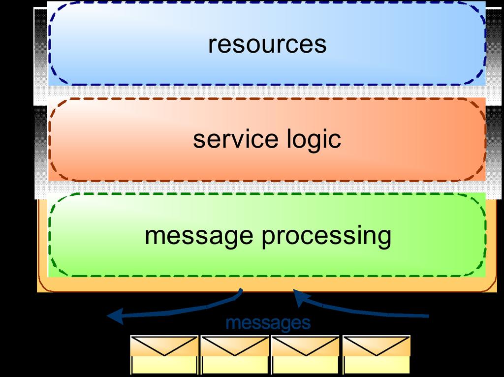 Service Orientation Built around the concepts of service and message A service is the logical manifestation of some physical or logical resources (like databases, programs, devices, humans, etc.
