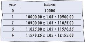 Text Problem to Algorithm Given the problem: You put $10,000 into a bank account that earns 5 percent interest per year. How many years does it take for the account balance to be double the original?