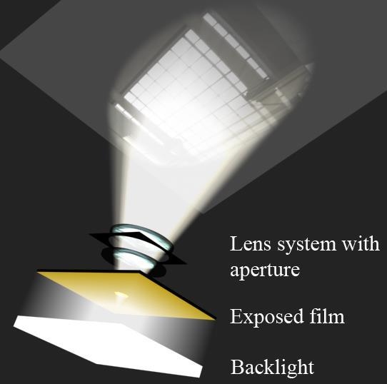 Lens System for view-dependent pixel Lens system works like a projector Film exposed with lens images Circular field of view of 40