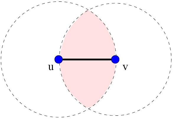 Relative Neighborhood Graph and Gabriel Graph Relative Neighborhood Graph (RNG)contains an edge uv if the lune is empty of other points.