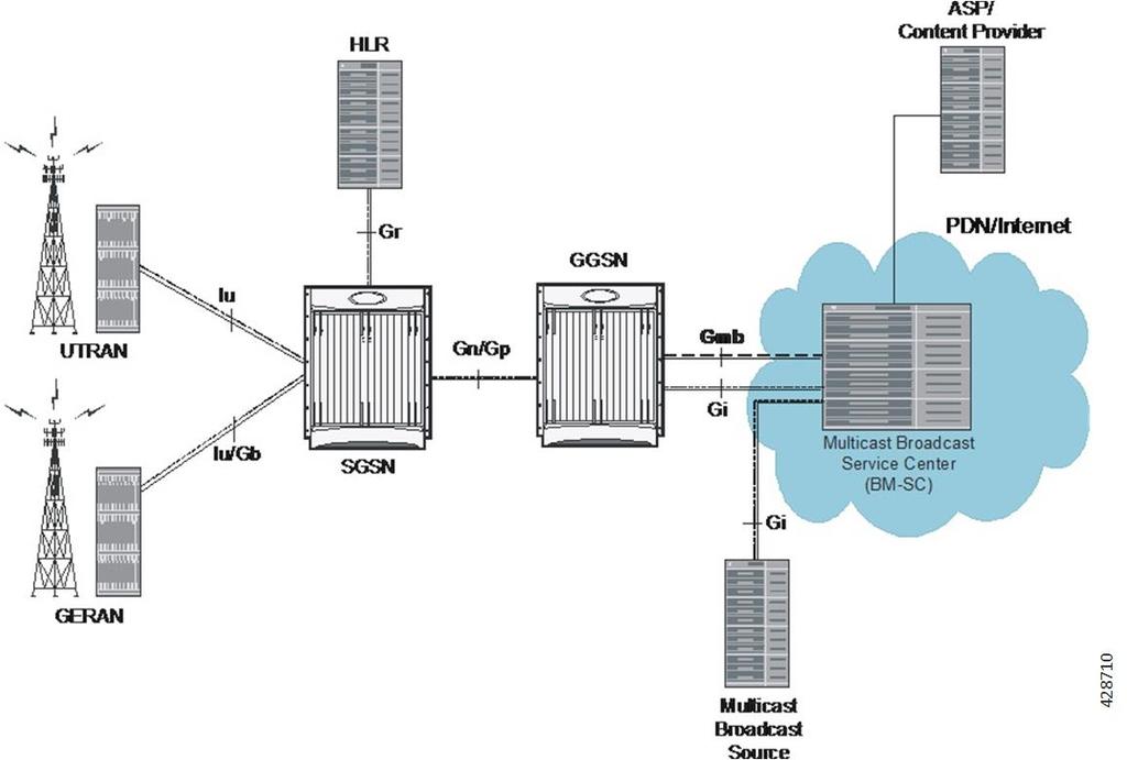 Supported Standards Figure 1: MBMS Reference Architecture in UMTS network The GGSN provides the following functionality to perform MBMS services: serves as an entry point for IP multicast traffic as