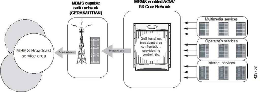 MBMS Broadcast Mode Procedure Figure 2: Basic Procedure of MBMS Broadcast Mode The broadcast service may include one or more successive broadcast sessions.