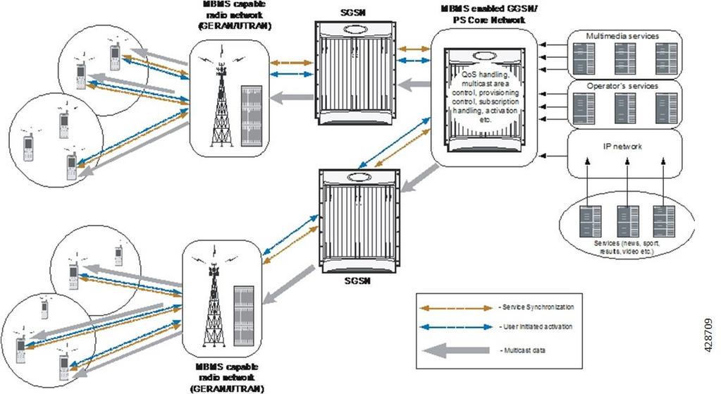 MBMS Multicast Mode Procedure Figure 3: Basic Procedure of MBMS Multicast Mode A multicast service might consist of a single on-going session or may include several simultaneous multicast sessions