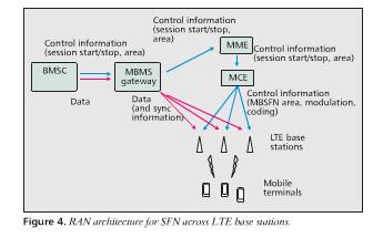 Evolved Multimedia Broadcast/Multicast Service (embms) in LTE-advanced Separation of control plane and data plane Image from: Lecompte and Gabin,