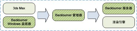 在独立配置中, 从 3ds Max 提交作业时指定 网络 渲染会调用 Backburner 3ds Max 将作业提交到本地安装的 Backburner 管理器 然后,Backburner 服务器调用执行渲染任务的 3ds Max 渲染器 Backburner 监视器可用于管理排队的任务 要在 3ds Max 中设置本地后台渲染, 请执行以下操作 : 注意以下过程假定 3ds Max( 包括所有