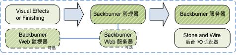 注意该工具的嵌入式版本仅使用 Backburner 执行两个操作 : 使用 Wire 传输剪辑和生成剪辑代理 其他操作不需要使用 Backburner 相反, 该工具的命令行版本需要使用 Backburner 执行所有操作 下图显示了使用 Backburner 的后台 I/O 功能的必要组件 注意 1.