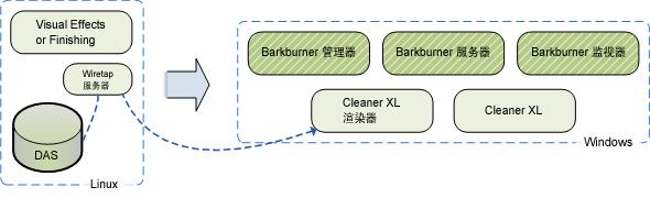 Cleaner XL Cleaner XL 可将作业编码为多种格式, 包括 QuickTime Windows Media 和 Real 它从创造性应用程序接收作业, 并将输出文件保存到磁盘 Backburner 提供了 Mac 工作站上的 Smoke for Mac OS X 与运行 Cleaner XL 的 Windows 工作站之间的通信 下图显示了 Smoke for Mac OS X