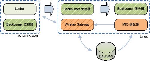Wiretap Gateway 浏览存储设备 然而在此处, 转换代码作业将从 Lustre UI 直接发送到 Backburner 管理器 Backburner 管理器将作业发送到 Backburner 服务器, 该服务器调用 Autodesk MIO 适配器处理引擎来执行代码转换 MIO 适配器直接从存储读取, 并将其结果写入 Wiretap Gateway 可以选择通过 Backburner