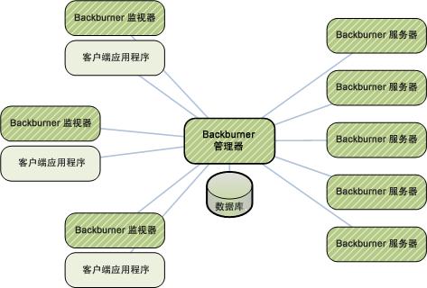 Backburner 管理器具有以下职责 : 接收来自客户端应用程序的处理请求 当任务在服务器上完成时接收状态报告 处理来自 Backburner 监视器的请求 使用所有事务更新其数据库 对于为单套创造性应用程序构建的渲染场, 不需要在单独的工作站上孤立 Backburner 管理器, 因为流量不保证 对于为向多套创造性应用程序提供服务而构建的渲染场, 无论构建的渲染场有多大,