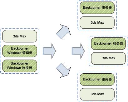 要为 3ds Max 设置专用渲染场, 请执行以下操作 : 注意以下过程假定 3ds Max( 包括所有 Backburner 组件 ) 都已经安装在创造性工作站上 如果未全部安装在工作站上, 请首先参考 3ds Max 文档 1 在创造性工作站上启动 Backburner 管理器 从 开始 菜单中, 依次选择 程序 Autodesk Backburner, 然后选择 管理器 2