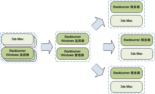9 可选 : 在每个渲染节点上将 Backburner 服务器配置为 Windows 服务, 以便它随工作站的操作系统一起启动并在后台运行, 如位于第 65 页的将 Backburner 服务器设置为 Windows 服务中所述 3ds Max 共享渲染场 当渲染场旨在为多套 3ds Max 创造性应用程序提供服务时,Backburner 管理器应位于指定为主工作站的专用工作站上 另外, 可以在