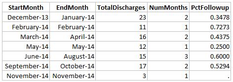 Once the aggregation is done, we just merge the data, where the DischargeMonth in the original data matching the StartMonth in the aggregate data.