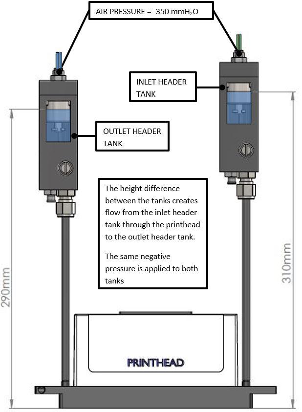Low Flow/End Shooter Basic characteristics Height difference between the header tanks Same negative air pressure
