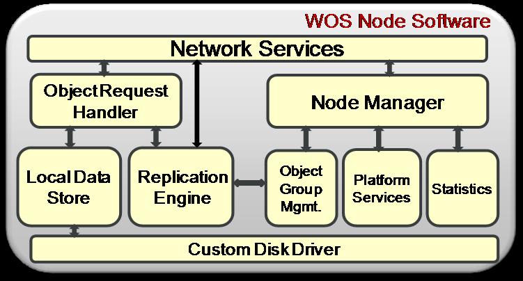 WOS Under the Hood Other WOS Nodes WOS Node / MTS Clients Clients/Apps WOS-Lib