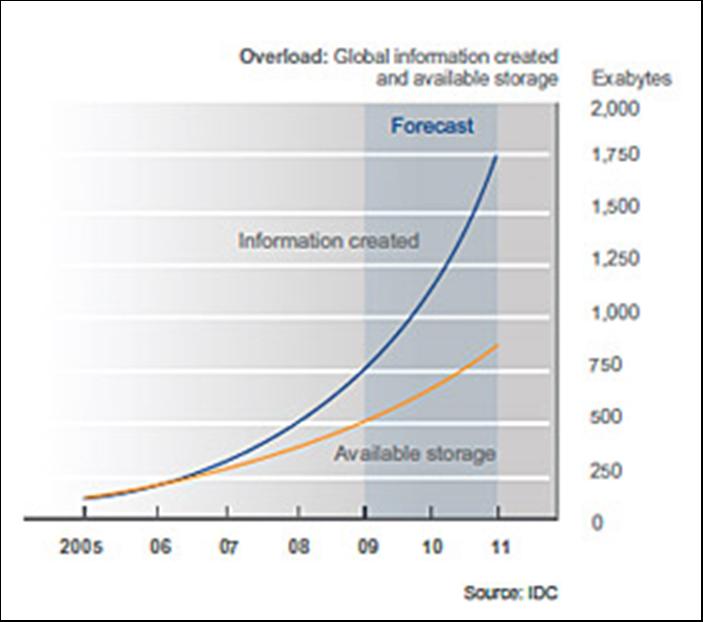 The Big Data Reality Information universe in 2009: - 800 Exabytes In 2020 s: - 35 Zettabytes A new type of data is driving this growth