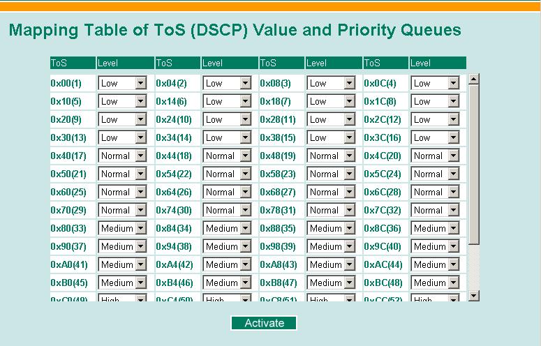 0: Low 1: Low 2: Normal 3: Normal 4: Medium 5: Medium 6: High 7: High TOS/DiffServ Mapping ToS (DSCP) Value and