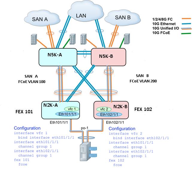 Active Active FEX Configuration N5548UP A# configure terminal N5548UP A(config)# fex 101 N5548UP A(config fex)# fcoe N5548UP A(config fex)# exit N5548UP A(config)# interface ethernet 1/3 4 N5548UP