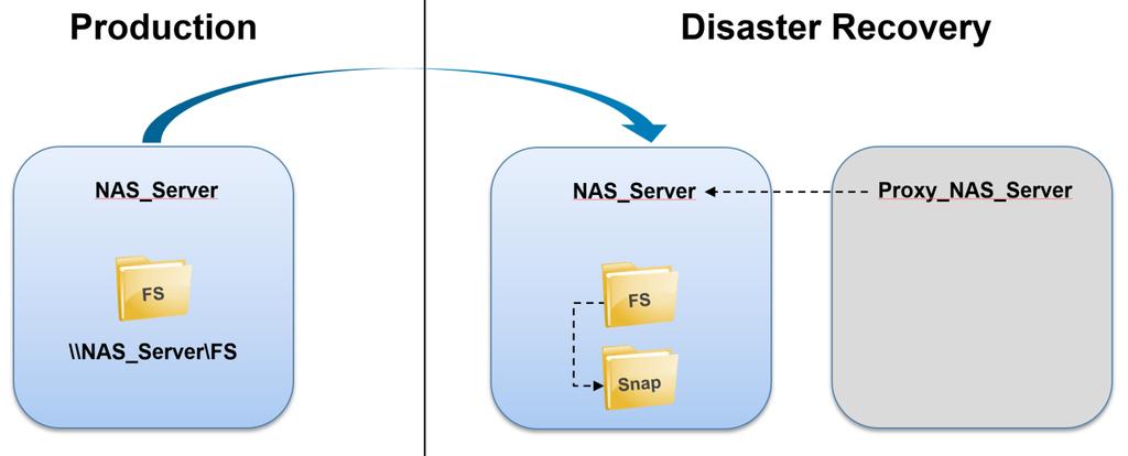 PROXY NAS SERVERS Dell EMC Unity OE version 4.3 introduces Proxy NAS Servers, providing the ability to access files on the destination side of a replicated file resource.