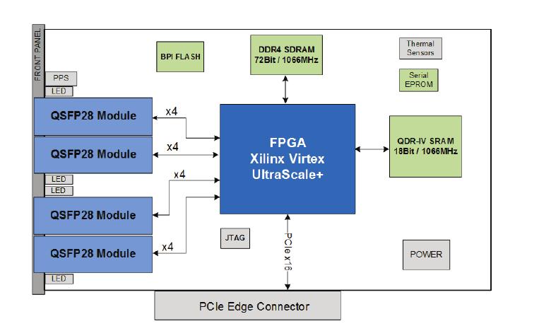 Figure 2: The RapXG s hardware filters, timestamping, regulated playback and customizable packet processing capabilities are all implemented on the board s Xilinx UltraScale+ FPGA Two options are