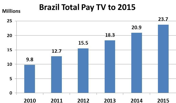 Brazilian Pay TV Projection By