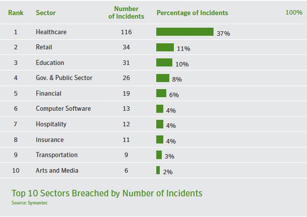 THE EDUCATION SECTOR: AT-RISK SYMANTEC S 2015 INTERNET SECURITY THREAT REPORT, VOLUME