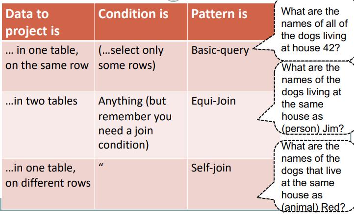 Equi-Join Pattern List all information of employees and their department Equi-join pattern is used when all the data are in more that one table and rows need to be filtered based on data in other