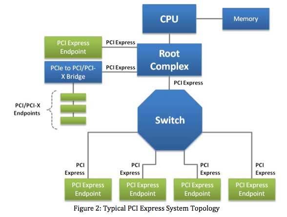 3/9 ページ PCI Express is not a routable protocol, like Ethernet or RapidIO. It defines a single large address space that devices are mapped into.