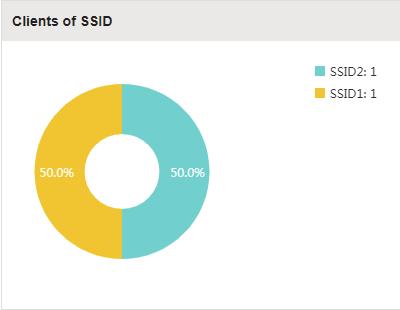 1 View the Client Distribution on SSID A visual pie chart shows the client distribution on each SSID.