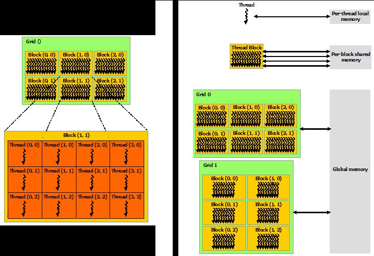 Figure 2: Grid of thread blocks at left, memory hierarchy at right (from the CUDA Toolkit Documentation) When the blocks are totally independent from each other the block abstraction benefits are